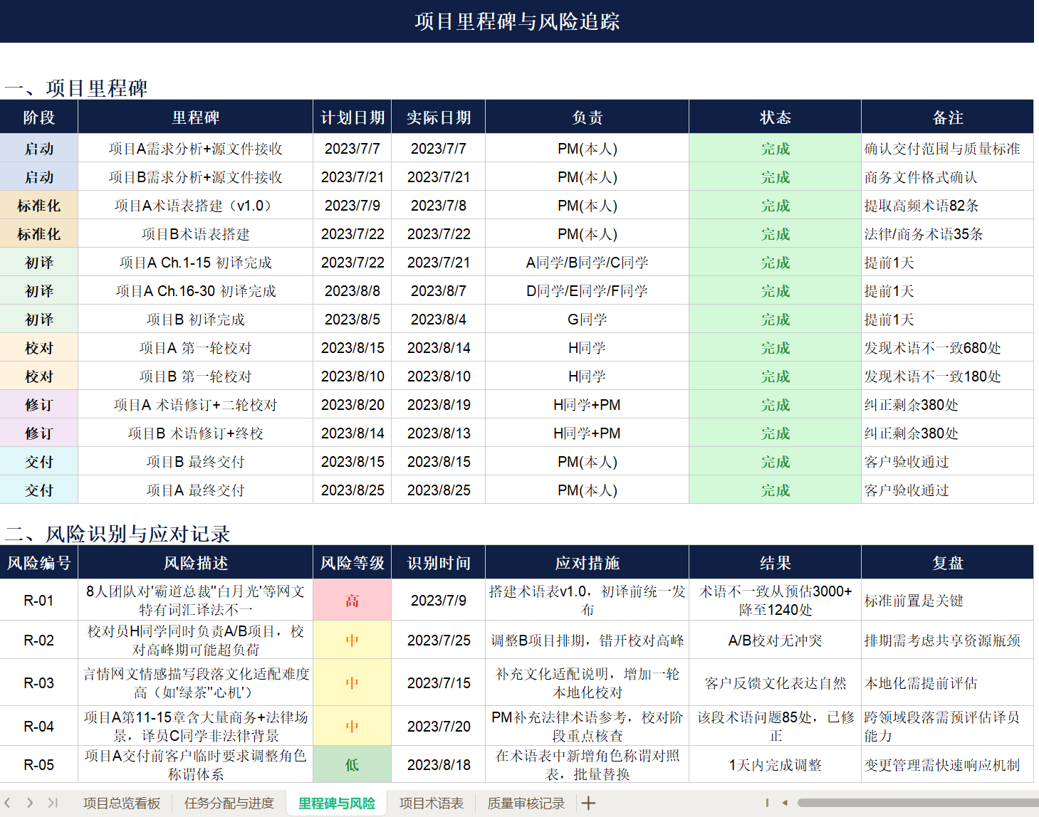 项目里程碑与风险追踪完整表格