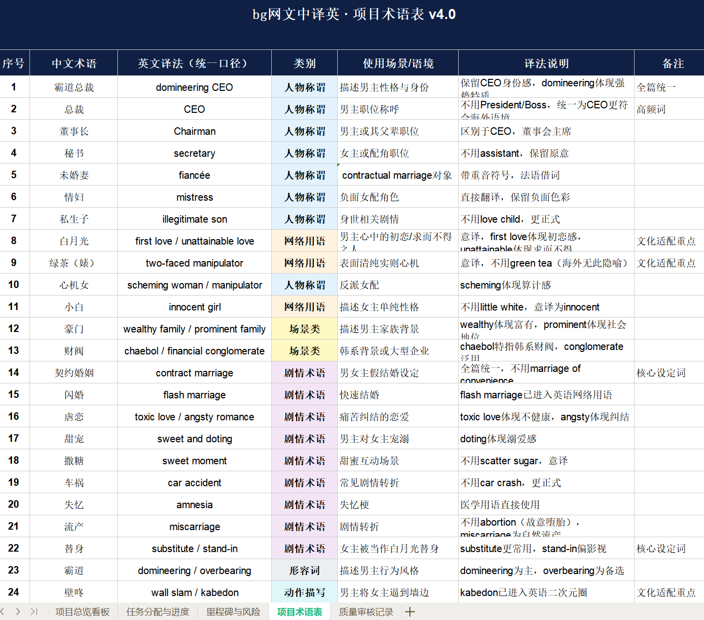 网文中译英项目统一术语表完整表格